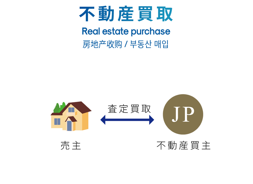 不動産買取 Real estate purchase 房地产收购 / 부동산 매입