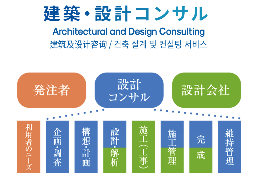 建築・設計コンサル Architectural and Design Consulting 建筑及设计咨询 / 건축 설계 및 컨설팅 서비스