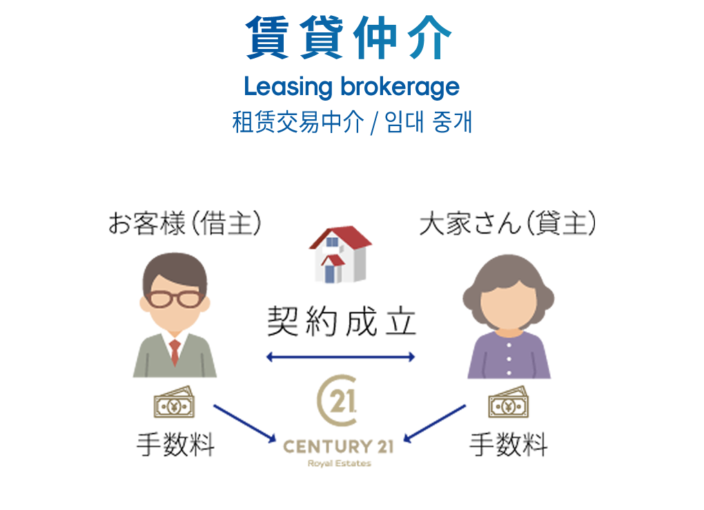 賃貸仲介 Leasing brokerage 租赁交易中介 / 임대 중개